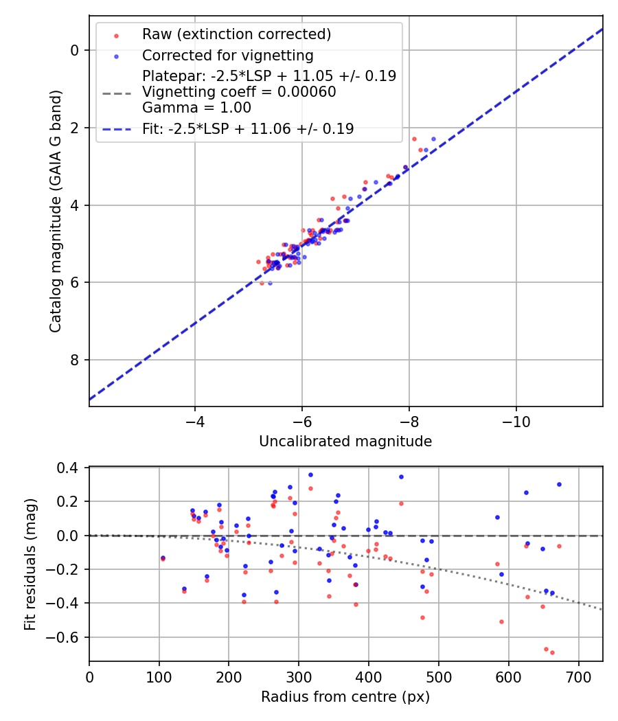 Photometry report