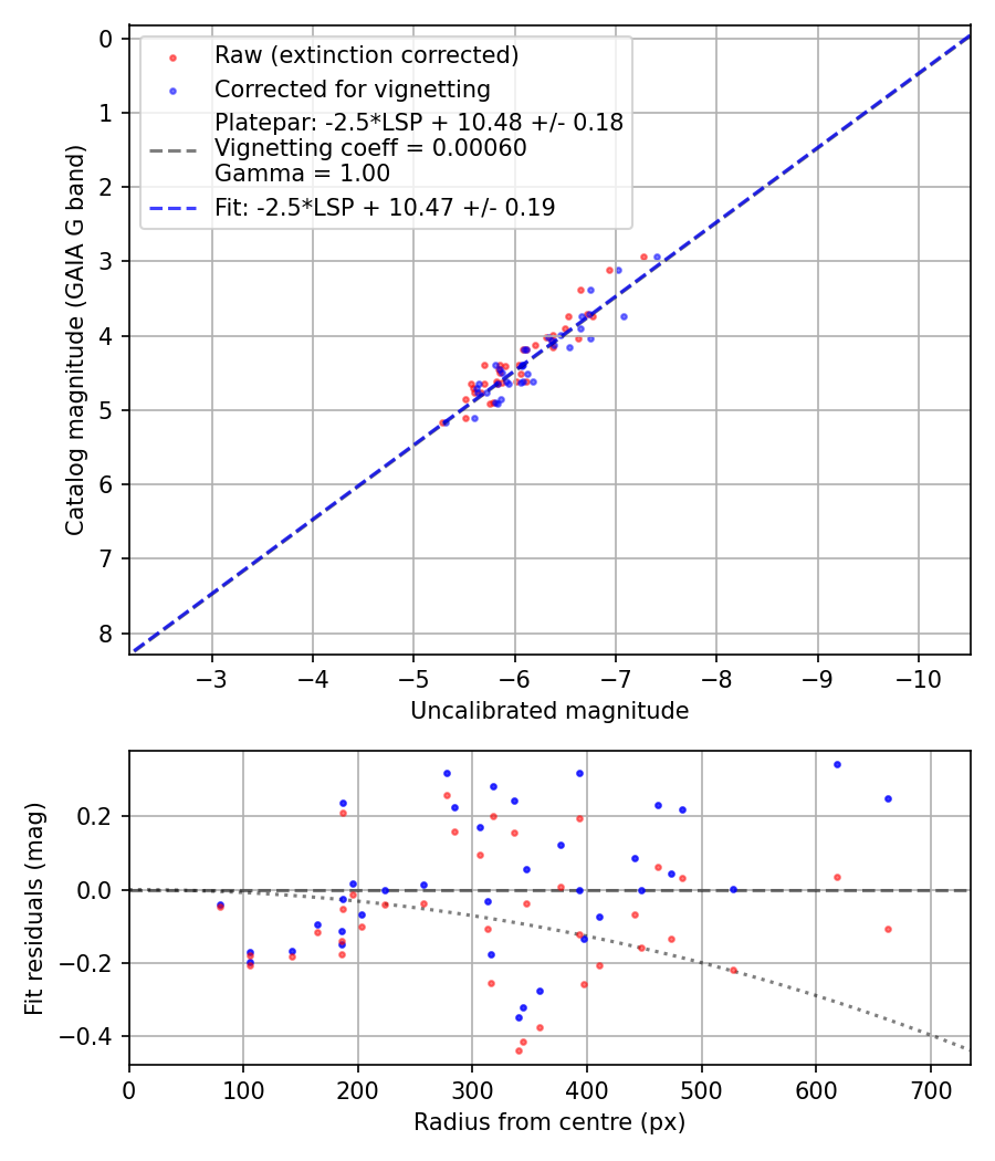 Photometry report
