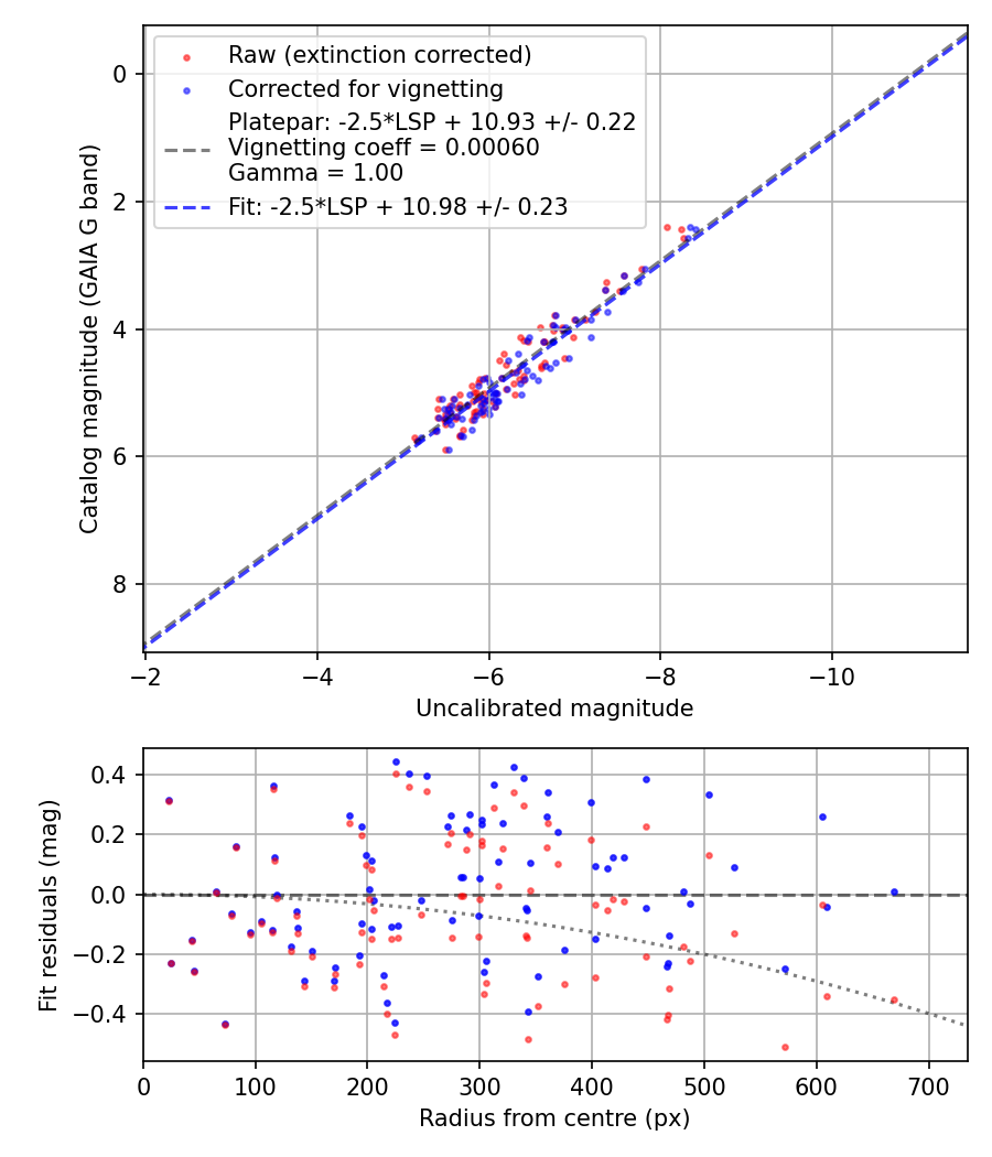 Photometry report