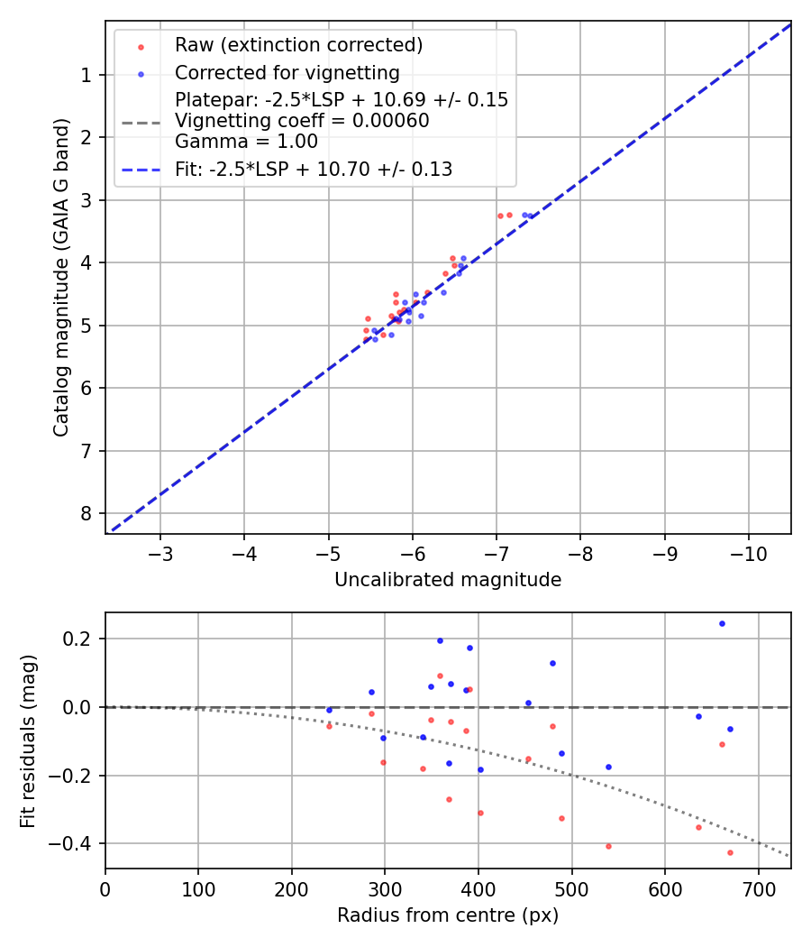 Photometry report