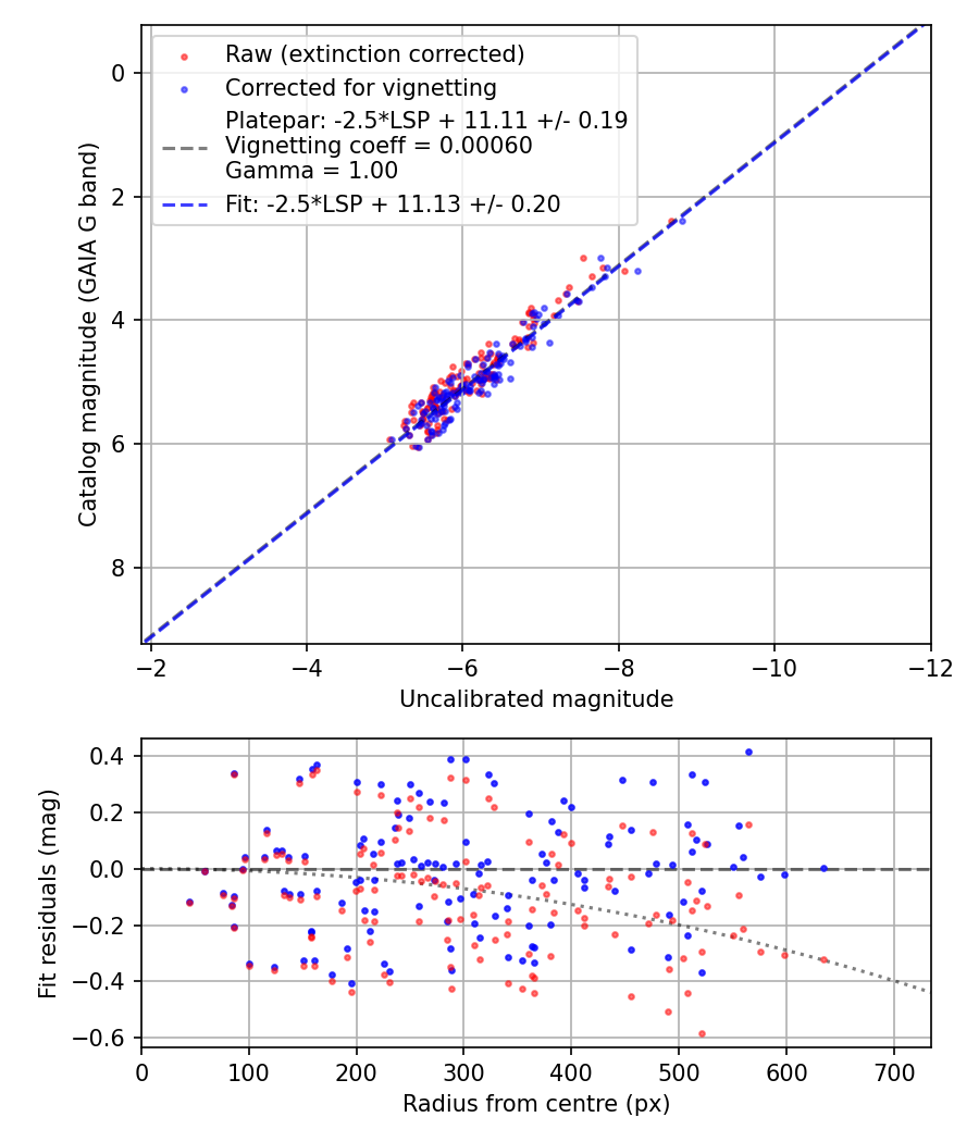 Photometry report