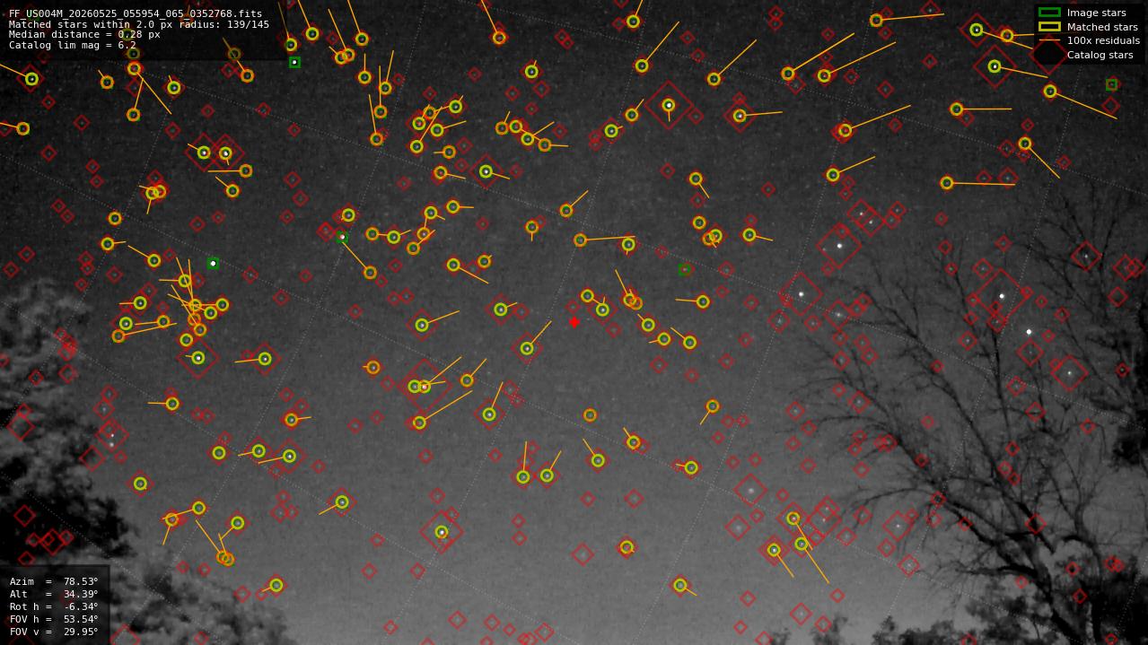 Astrometry report