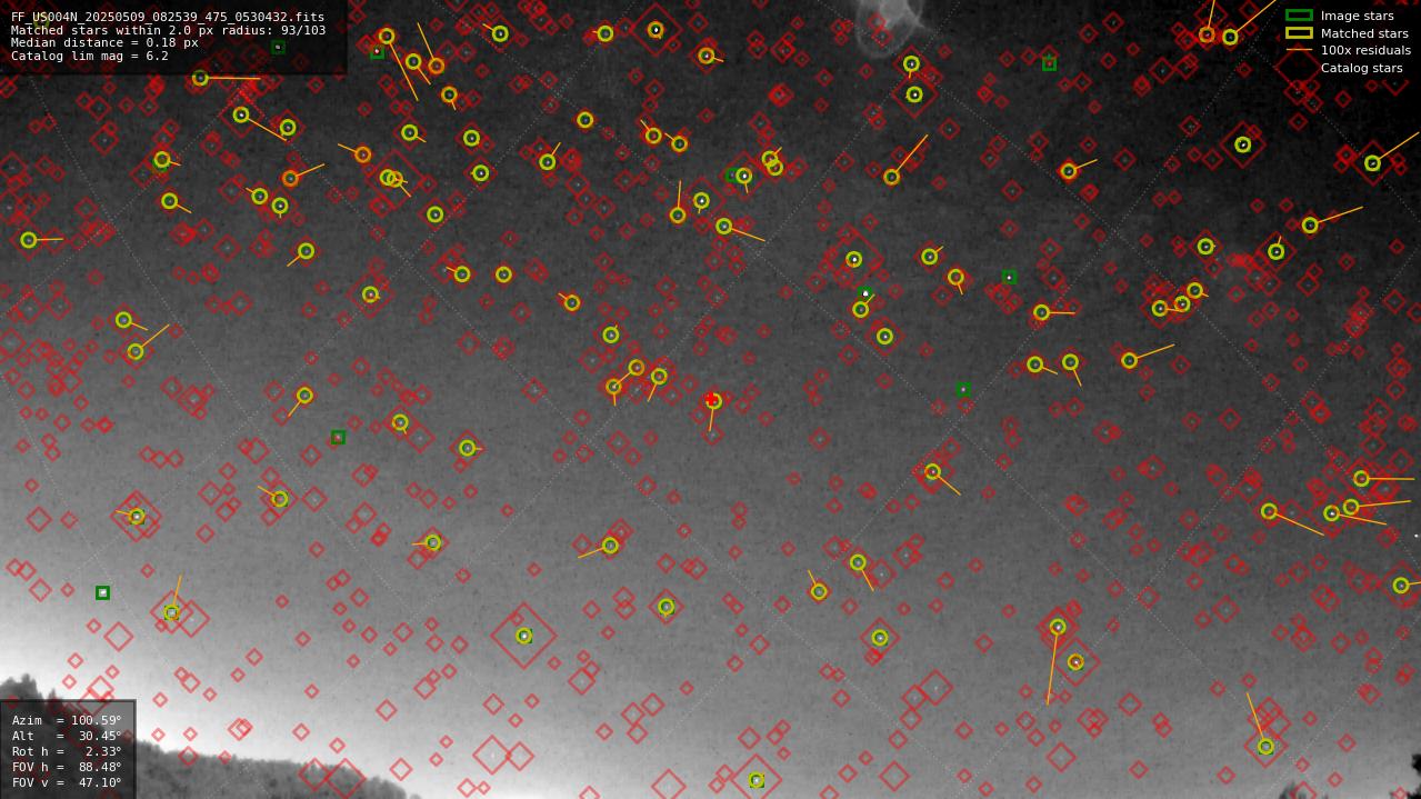 Astrometry report