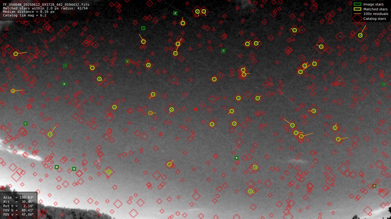 Astrometry report