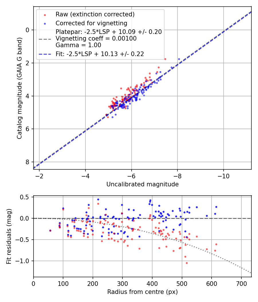 Photometry report