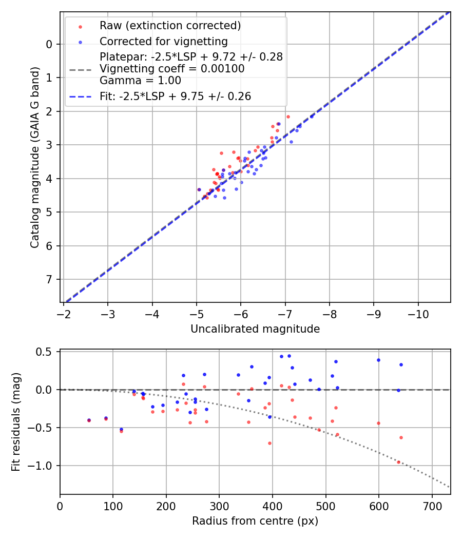 Photometry report
