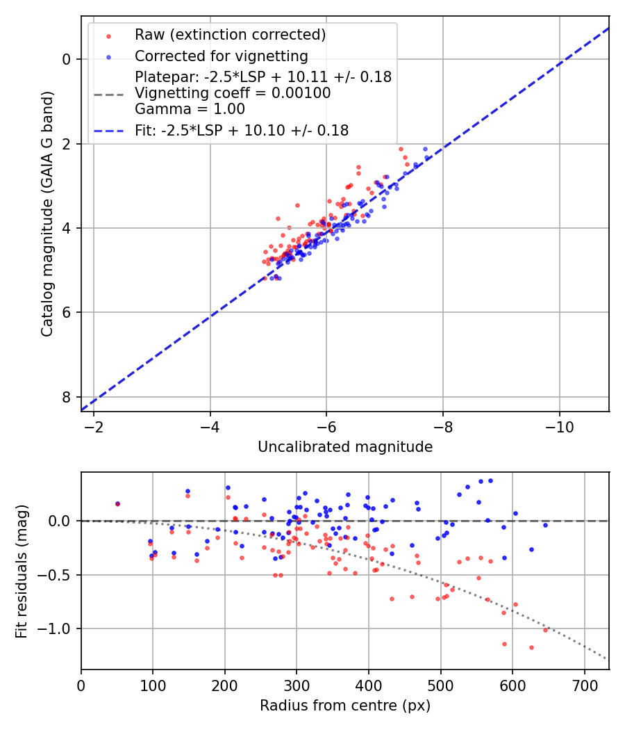Photometry report