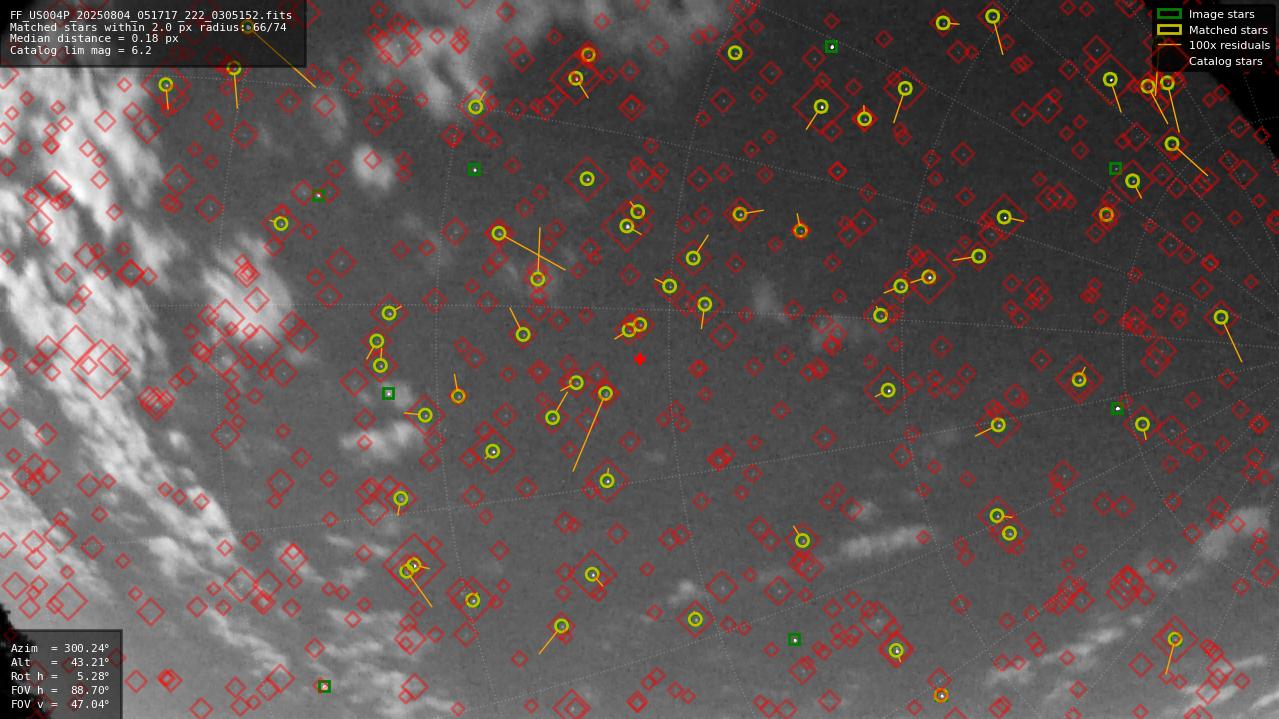 Astrometry report