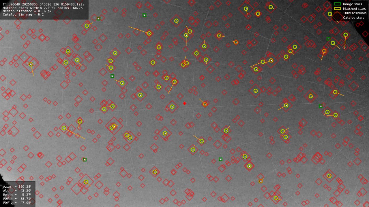 Astrometry report
