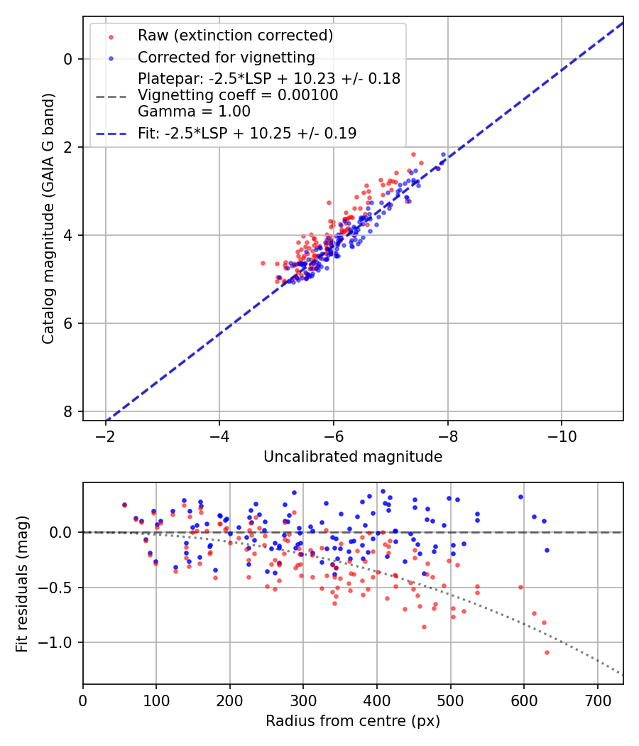 Photometry report