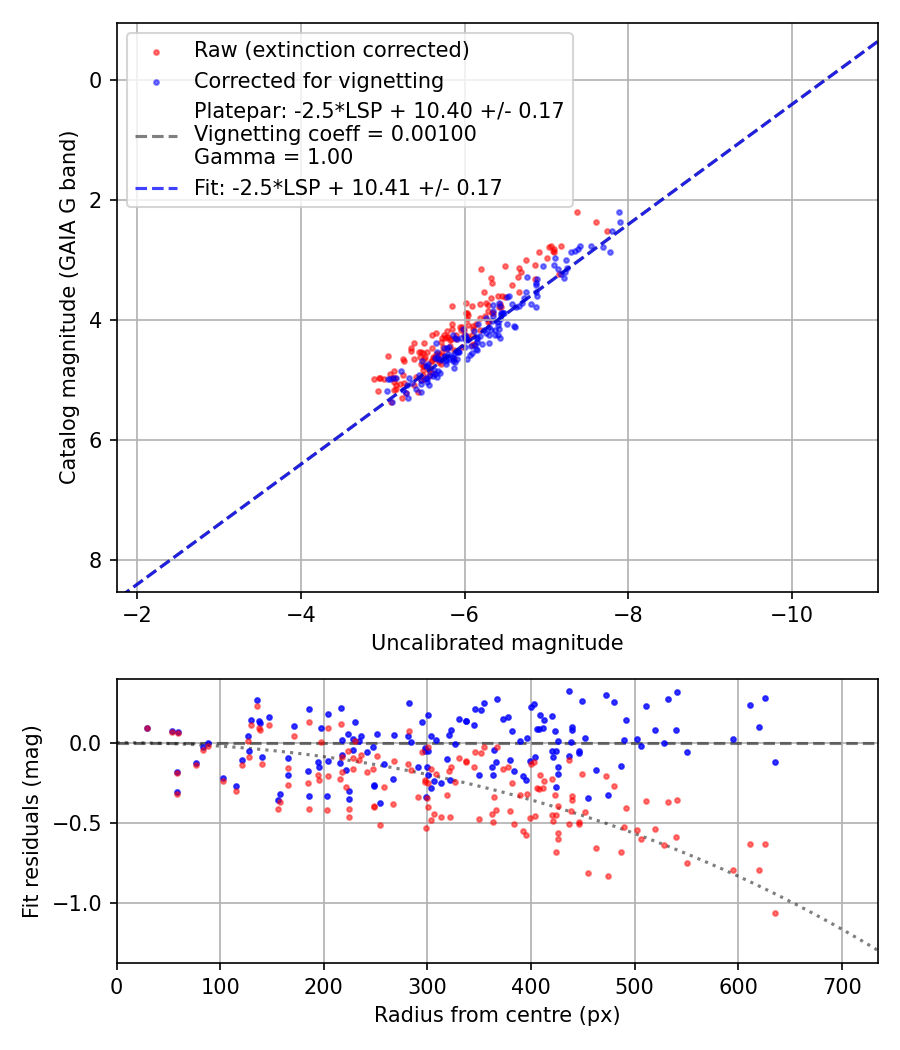 Photometry report