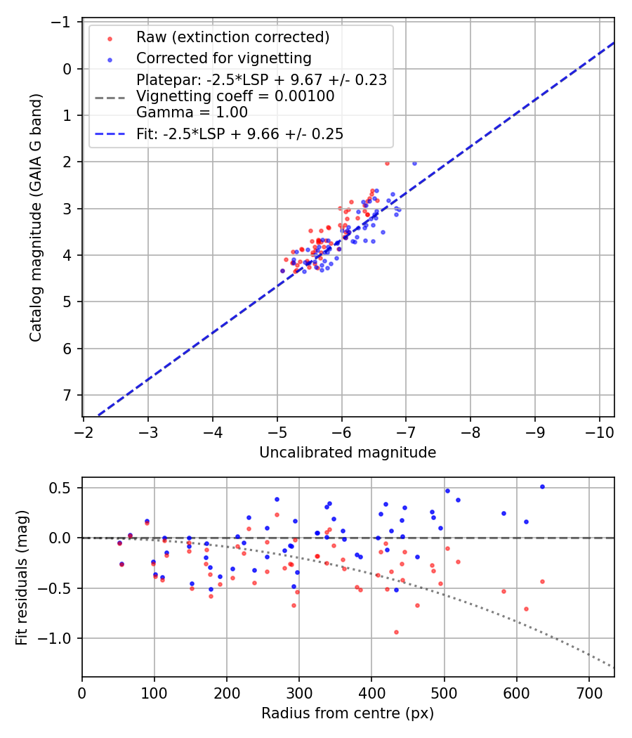 Photometry report