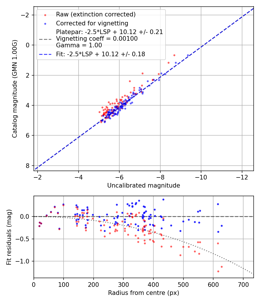 Photometry report