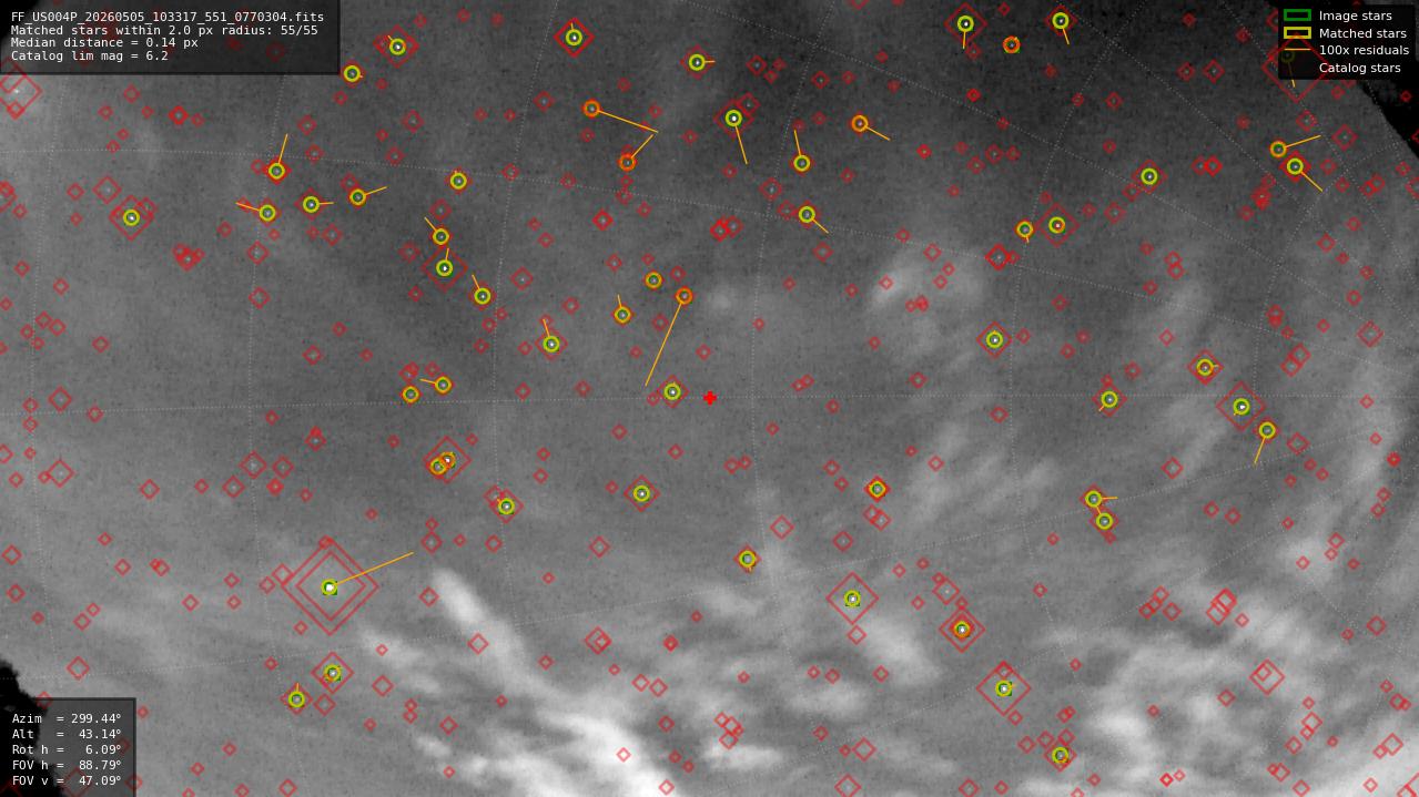 Astrometry report