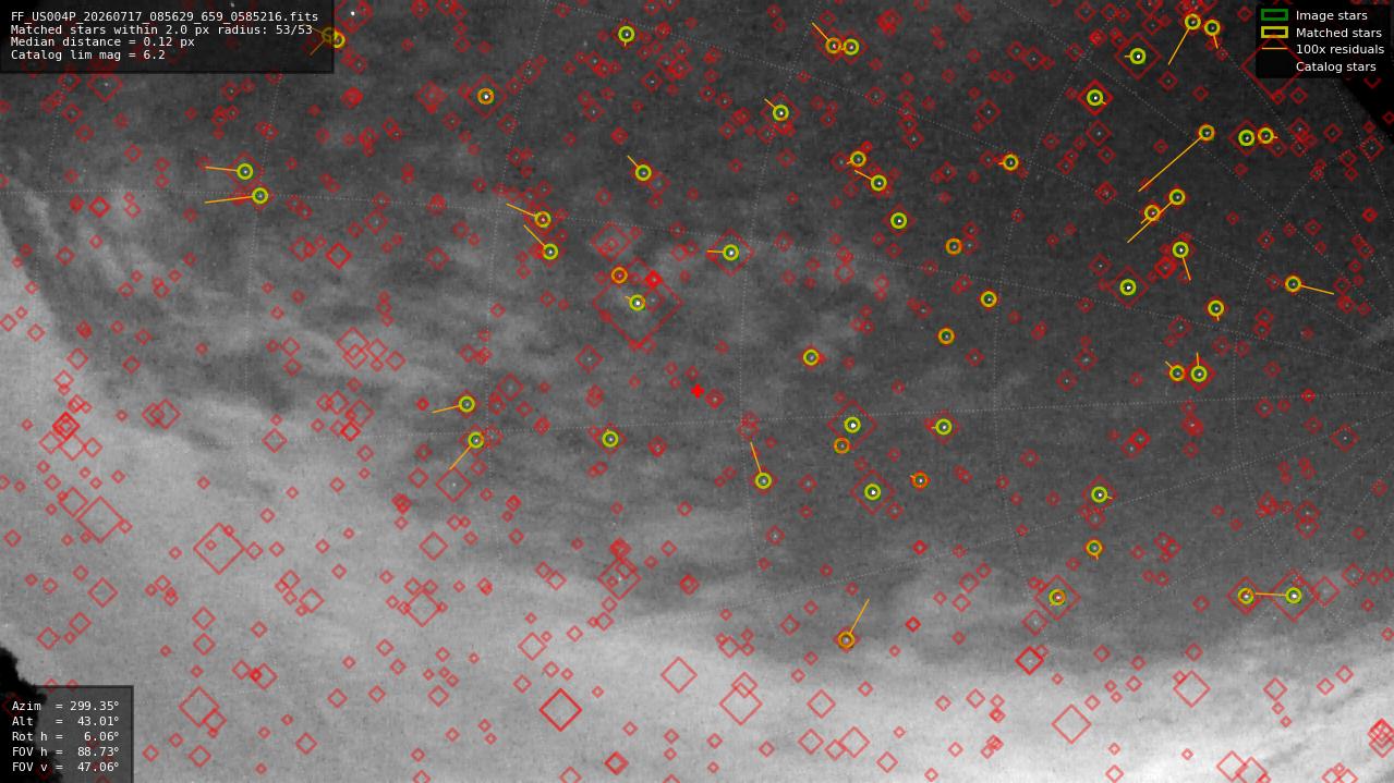 Astrometry report