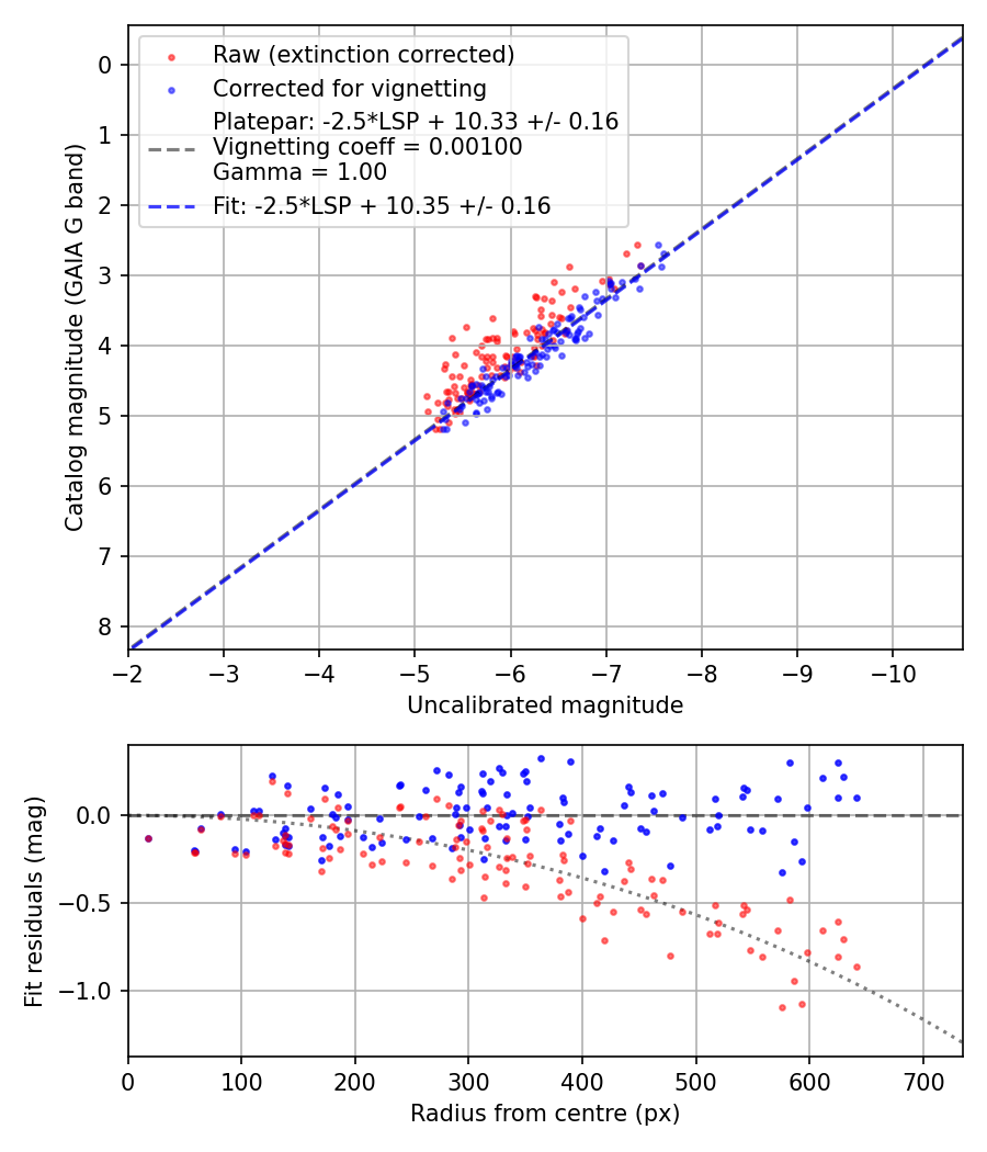 Photometry report