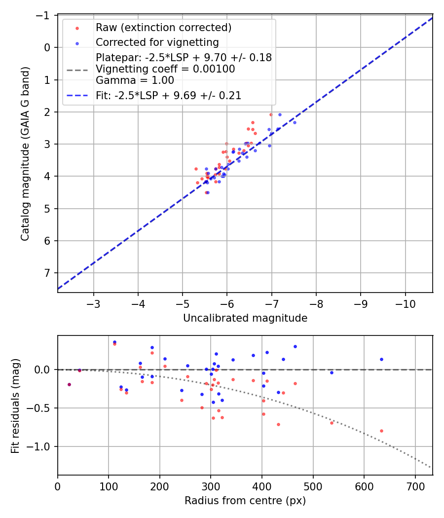 Photometry report