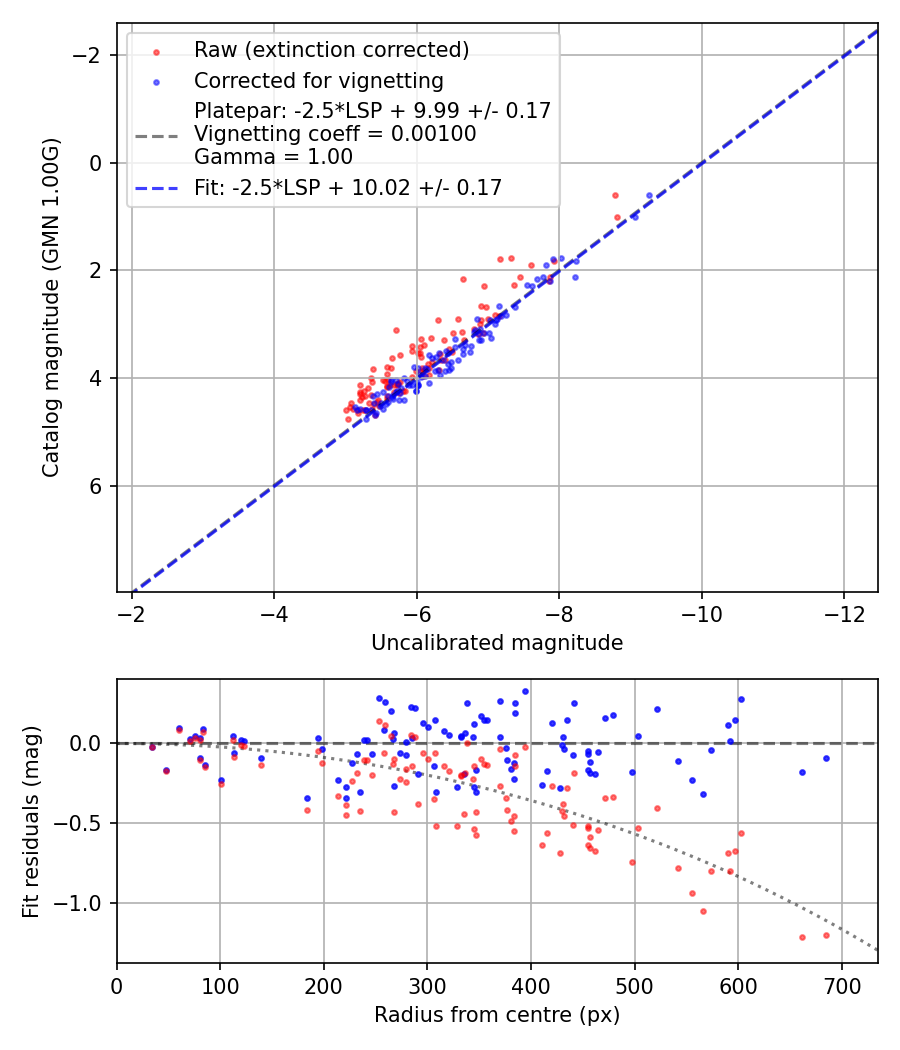 Photometry report