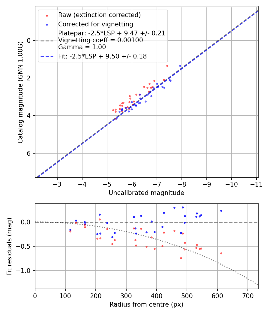 Photometry report