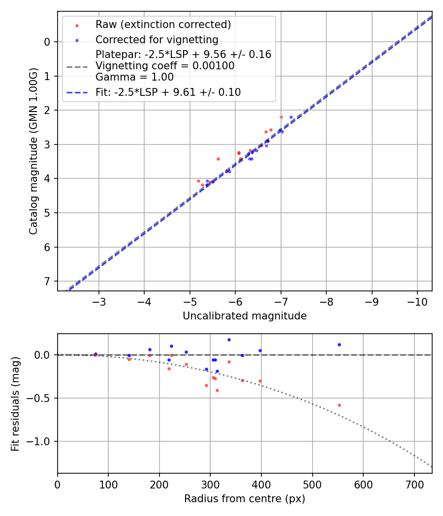 Photometry report