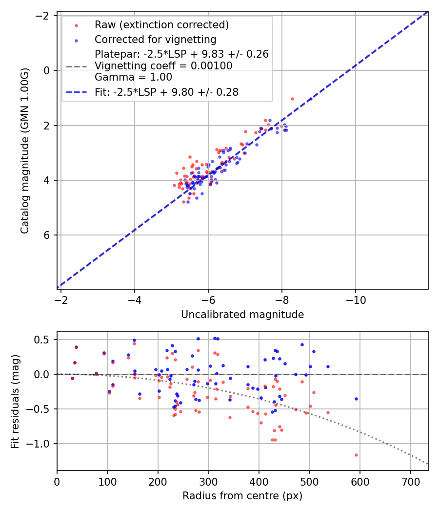 Photometry report