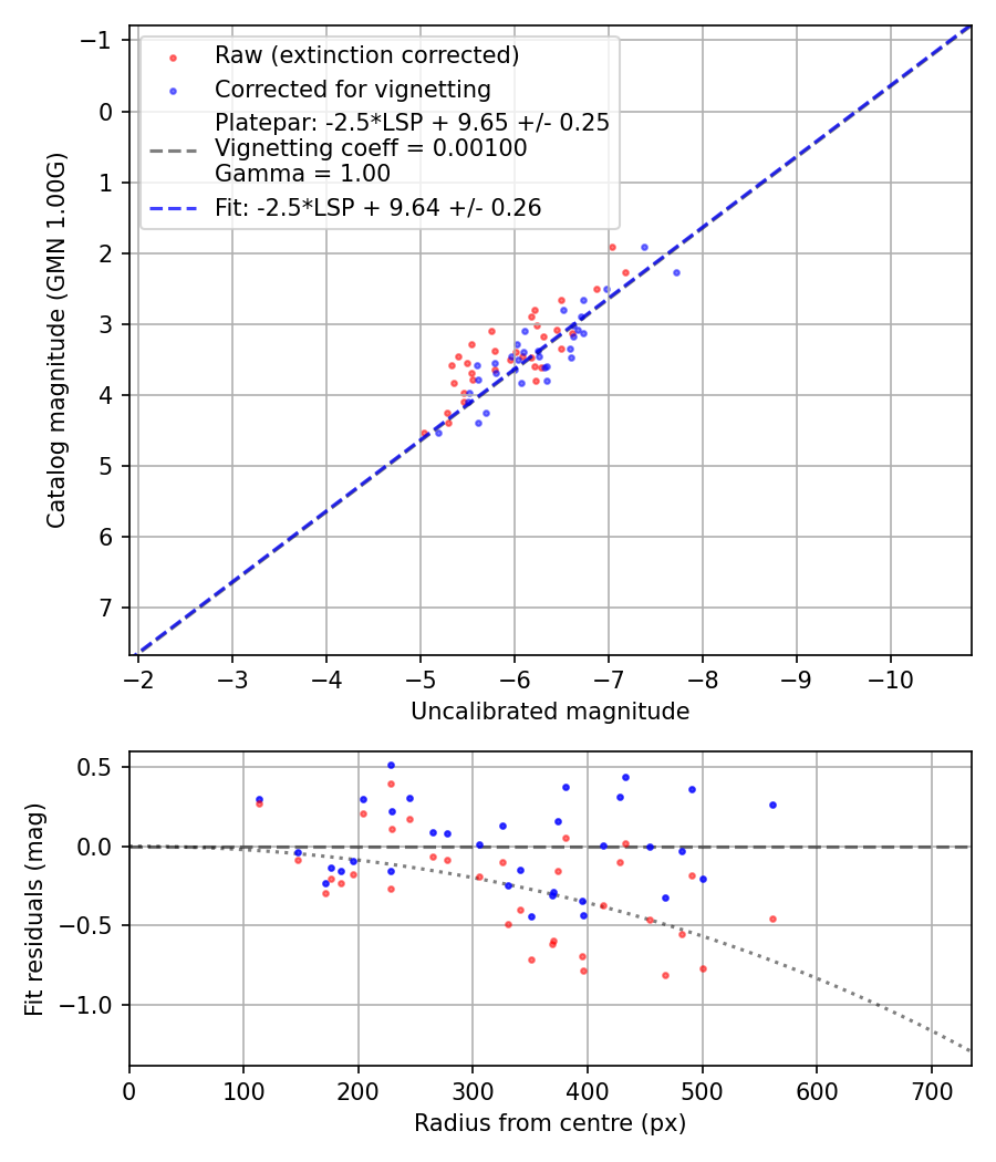 Photometry report