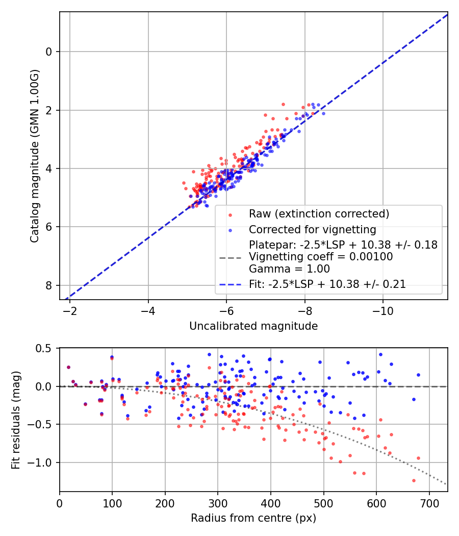 Photometry report