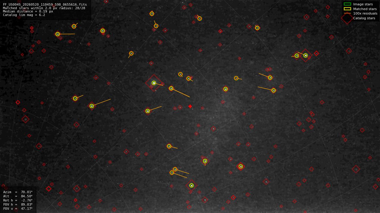 Astrometry report