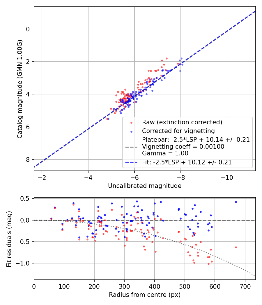 Photometry report
