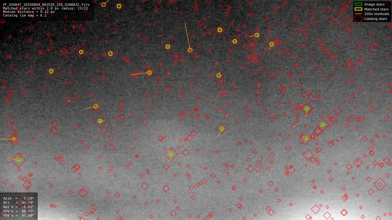 Astrometry report