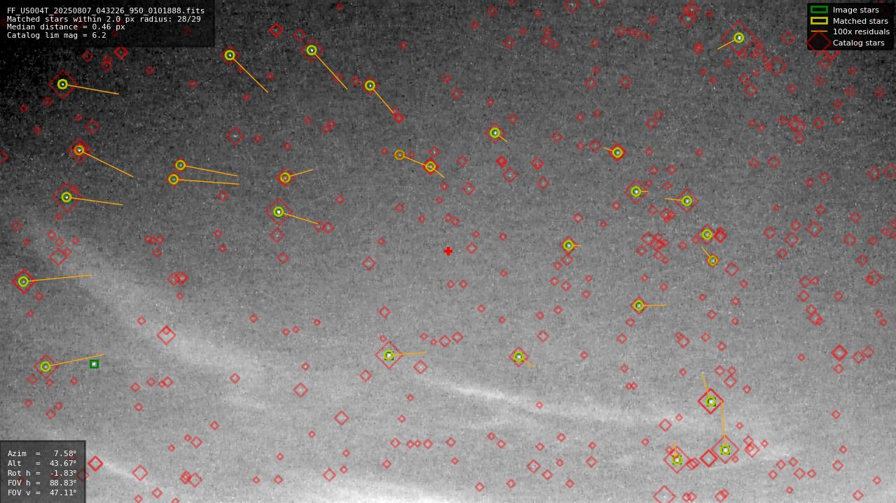 Astrometry report