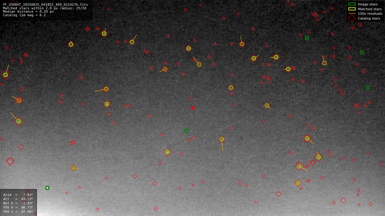 Astrometry report
