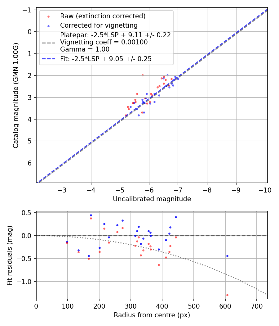 Photometry report