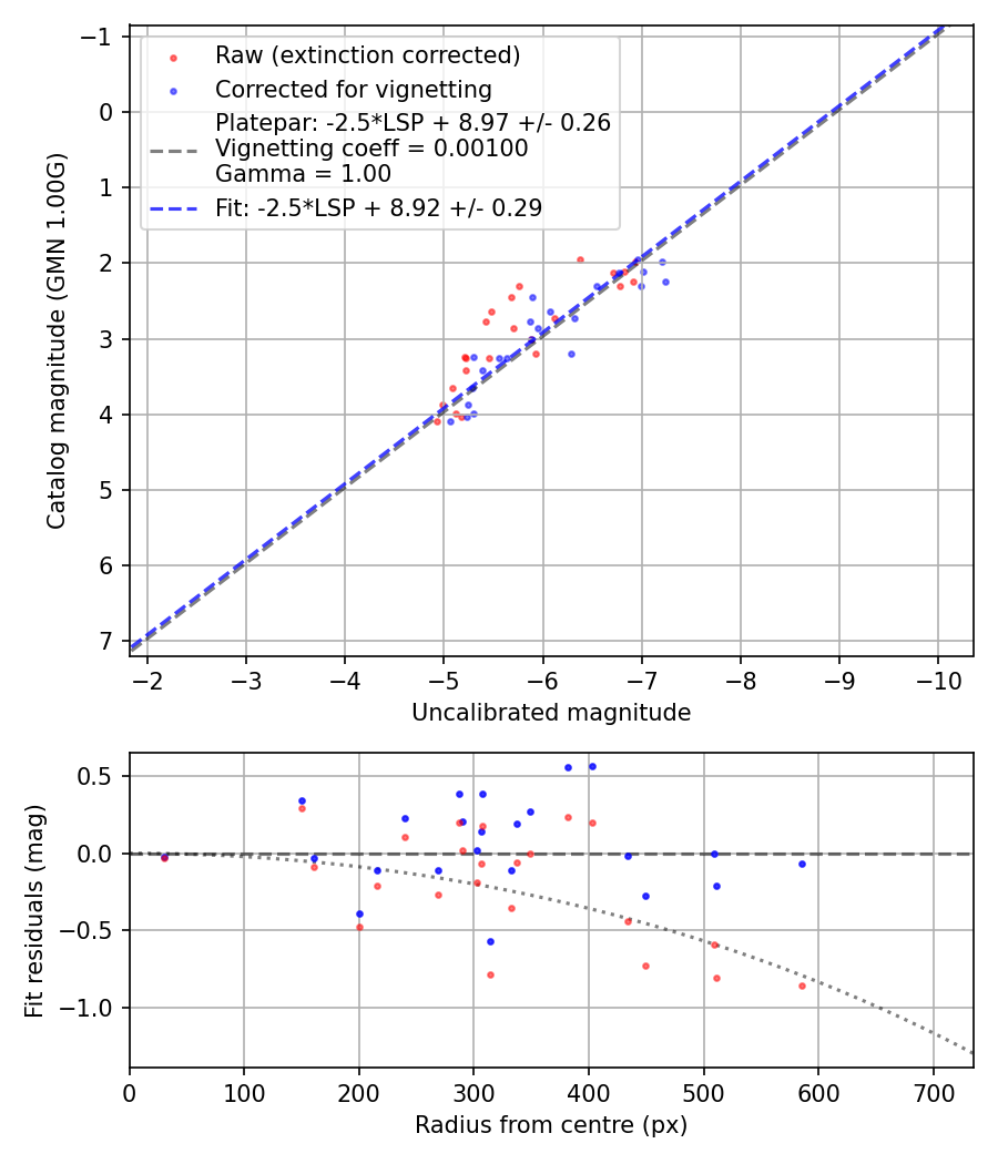 Photometry report