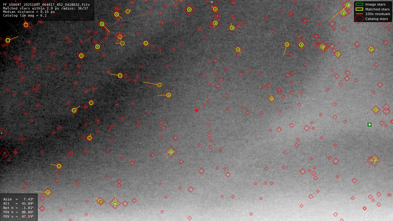 Astrometry report