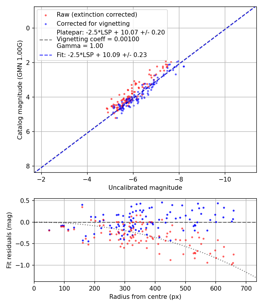 Photometry report