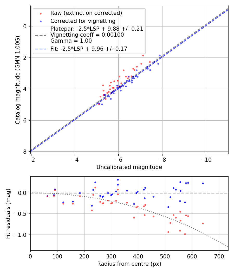 Photometry report