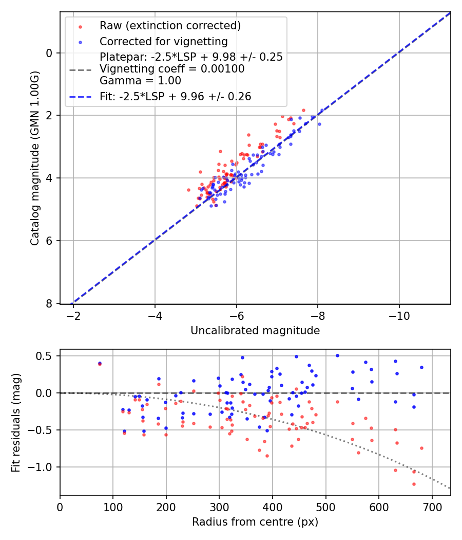 Photometry report