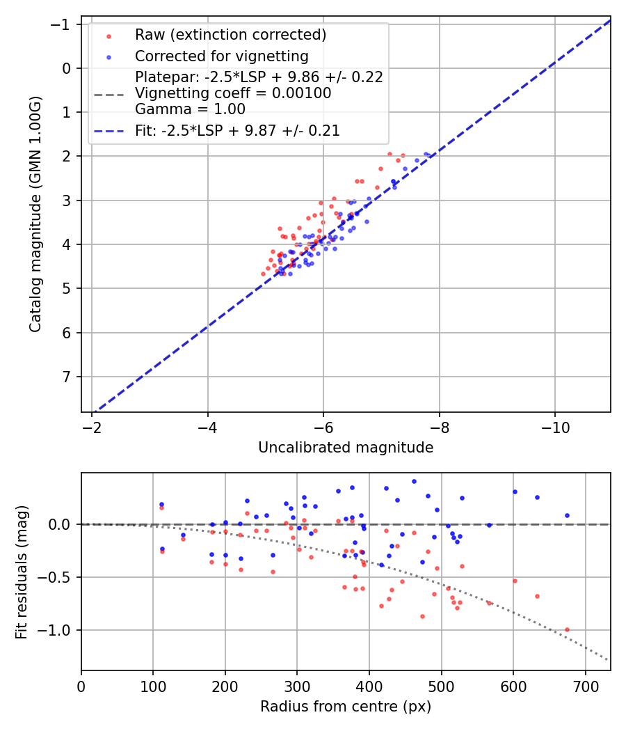 Photometry report