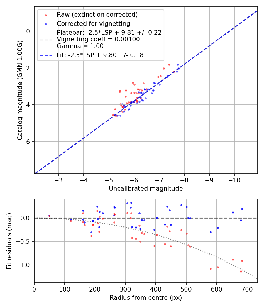 Photometry report