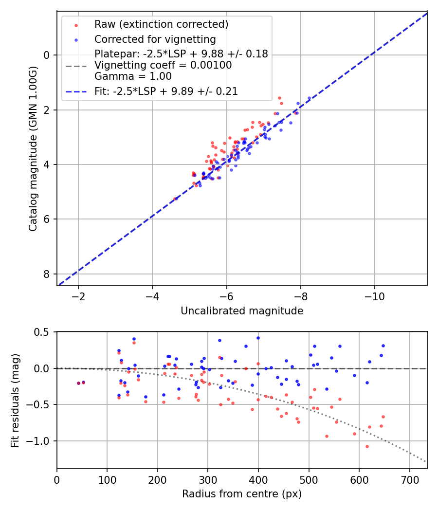 Photometry report