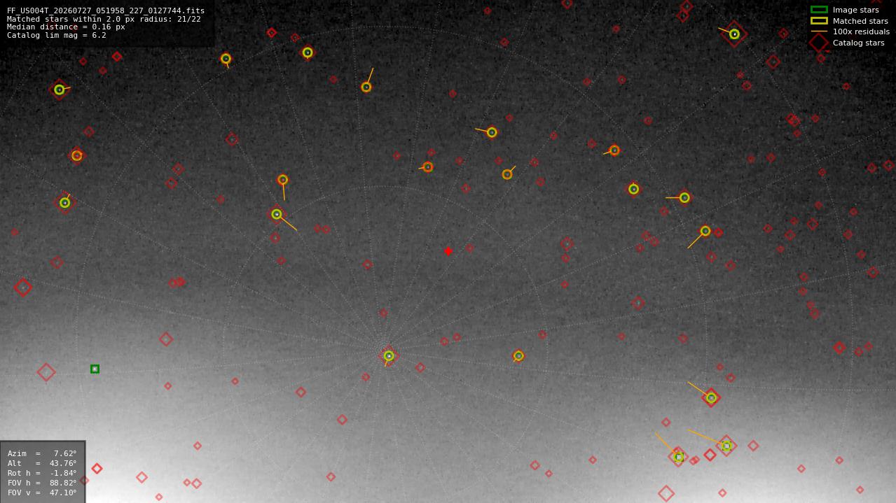 Astrometry report