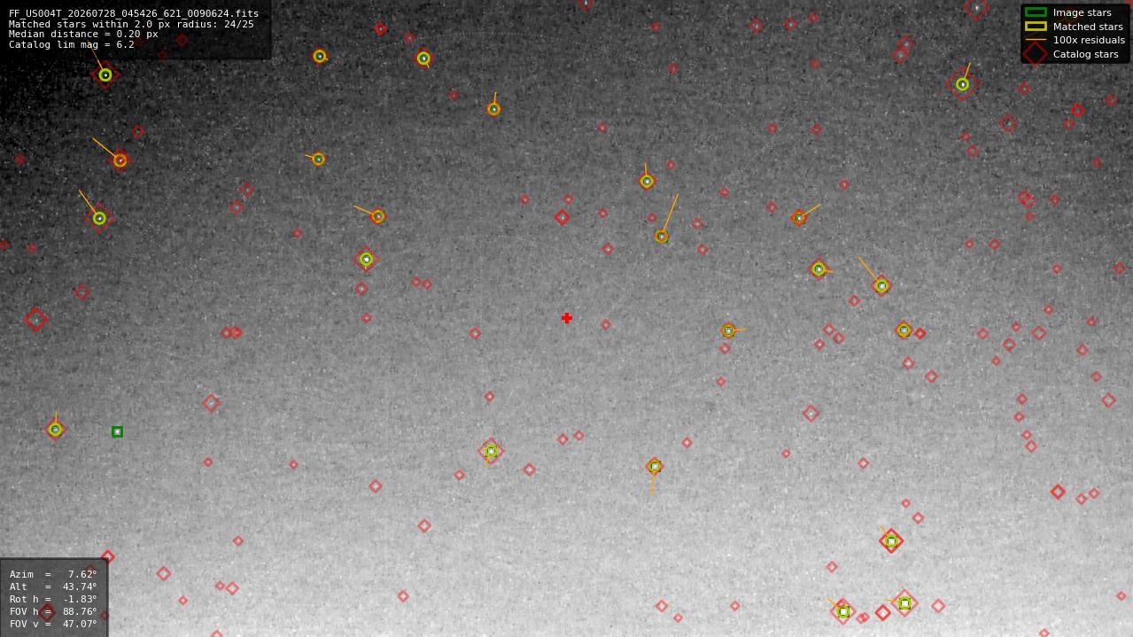 Astrometry report