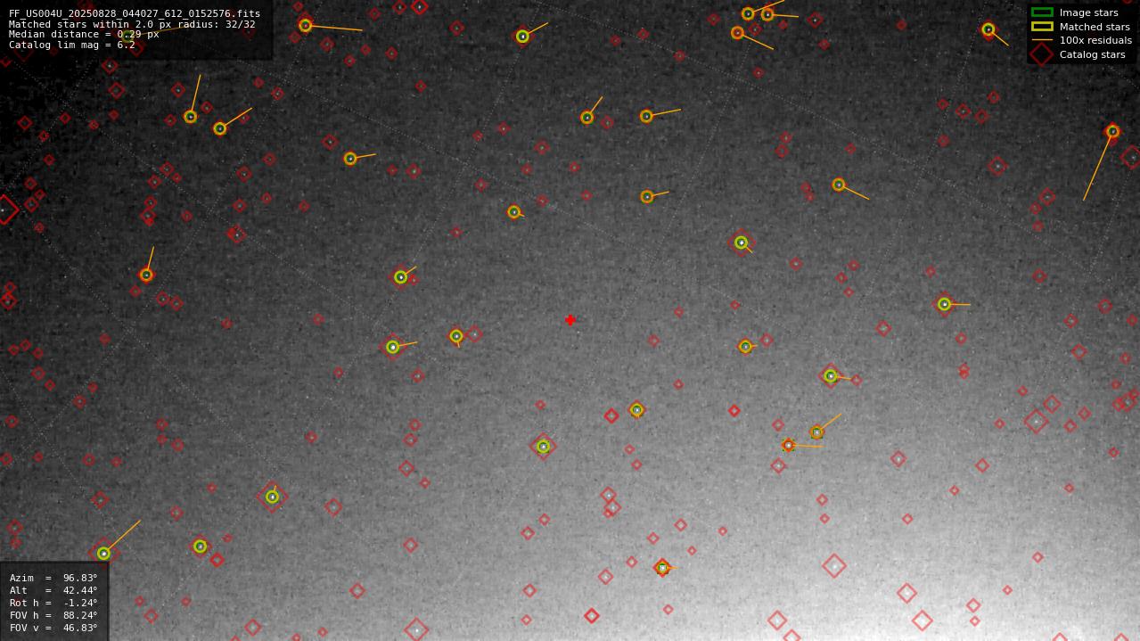 Astrometry report