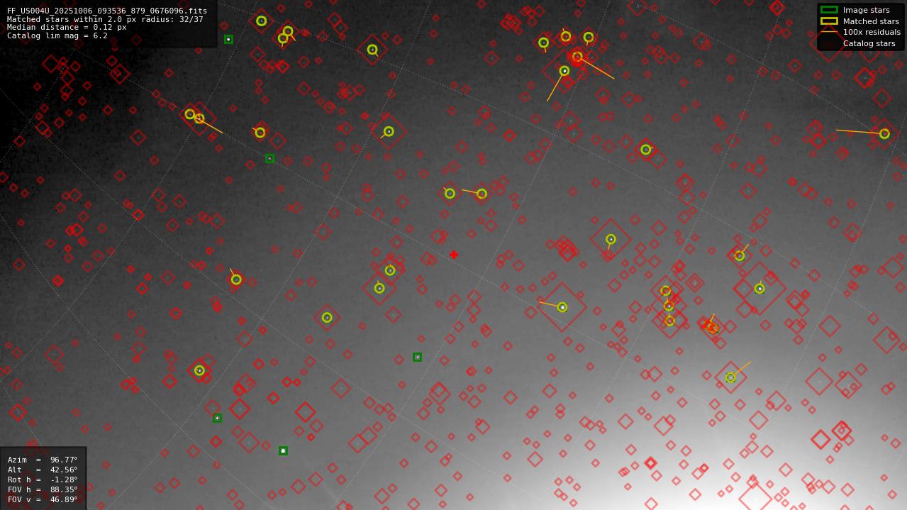 Astrometry report