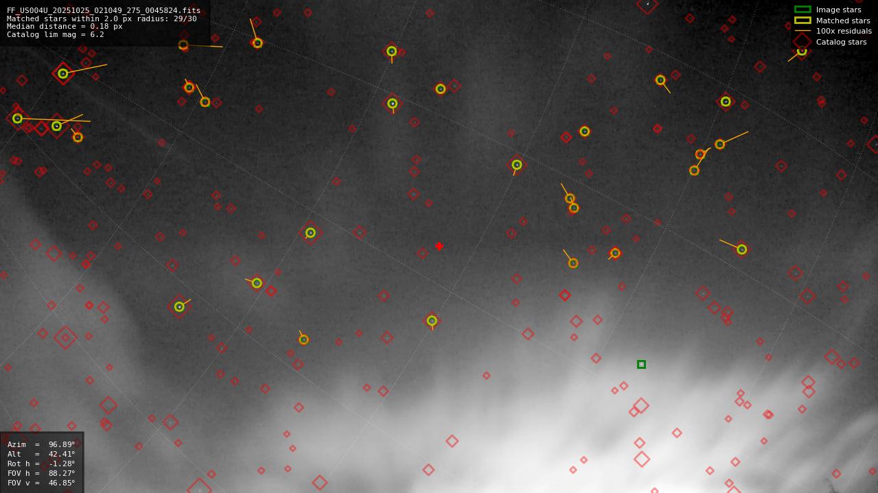 Astrometry report