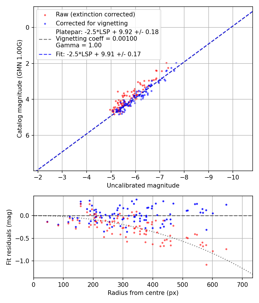 Photometry report