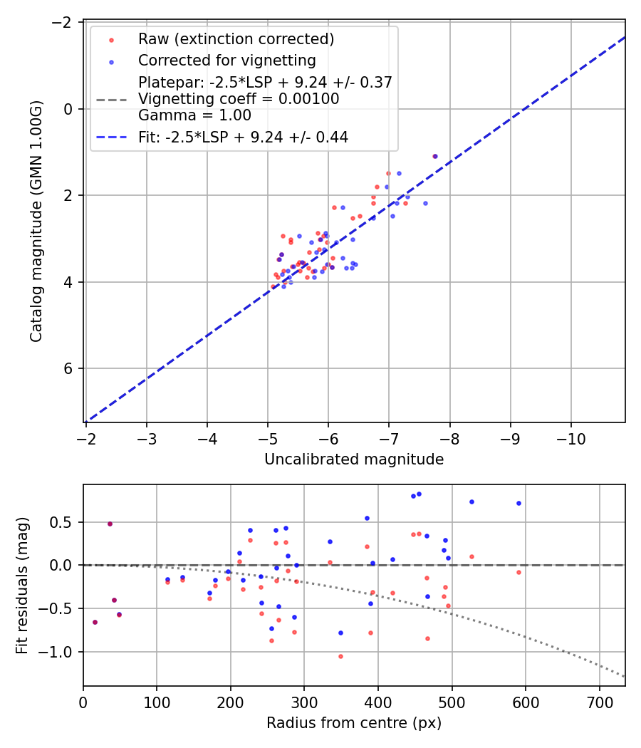 Photometry report