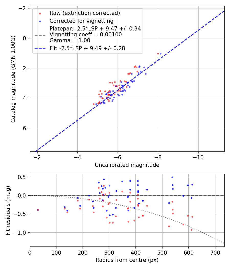 Photometry report