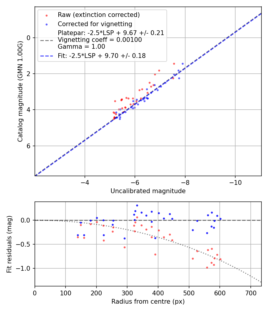 Photometry report